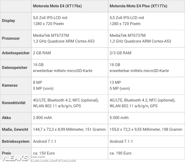 Moto E4 and E4 Plus leak