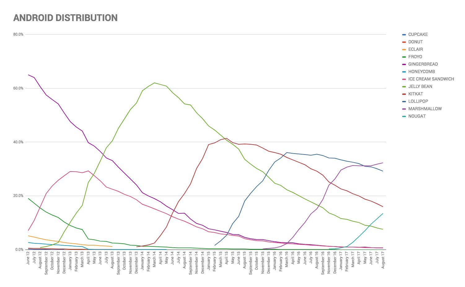 Android Distribution Over the Years Droidhere